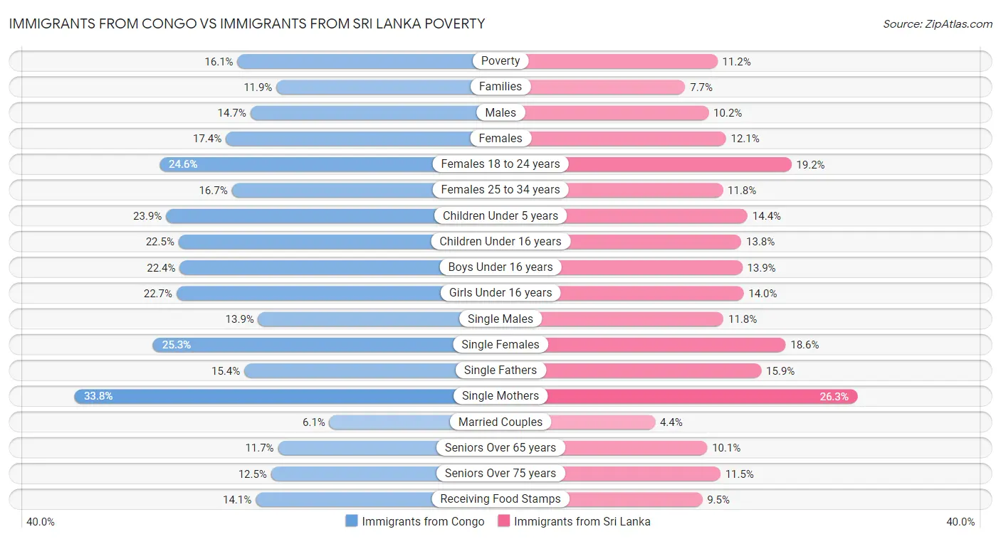 Immigrants from Congo vs Immigrants from Sri Lanka Poverty