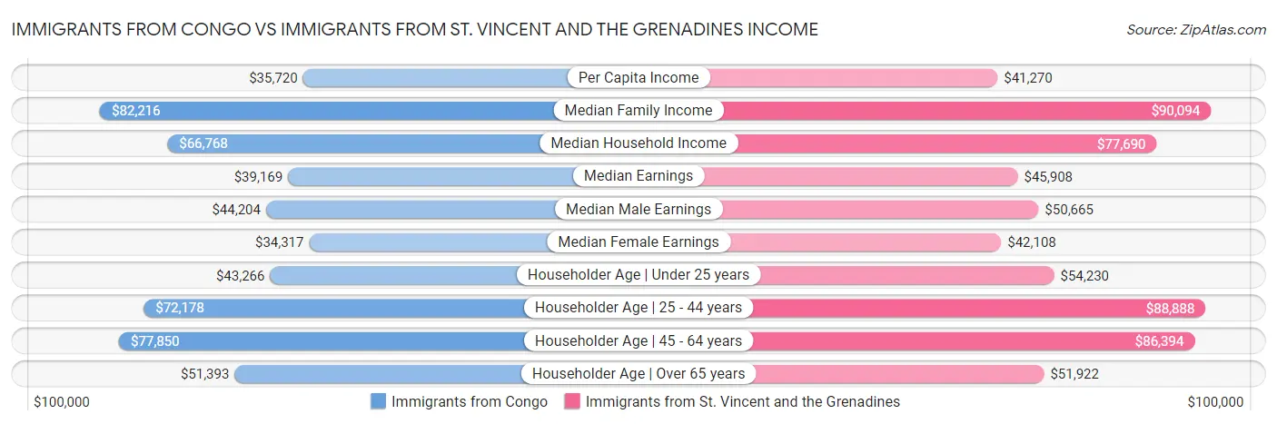 Immigrants from Congo vs Immigrants from St. Vincent and the Grenadines Income