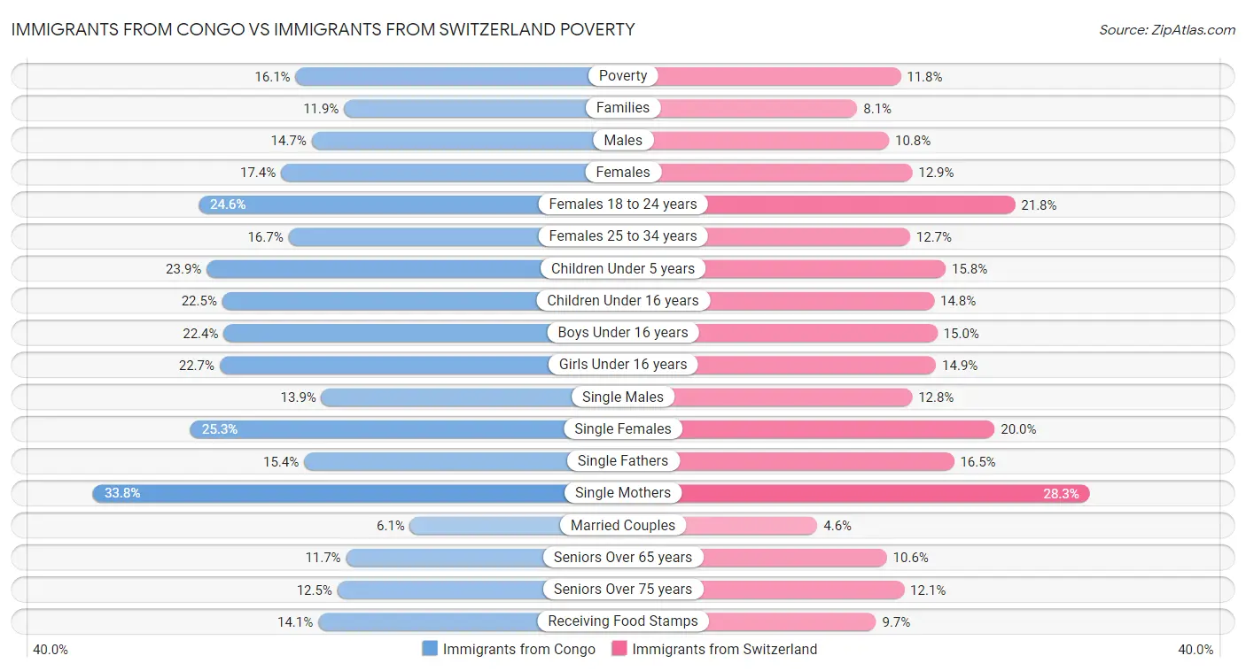 Immigrants from Congo vs Immigrants from Switzerland Poverty