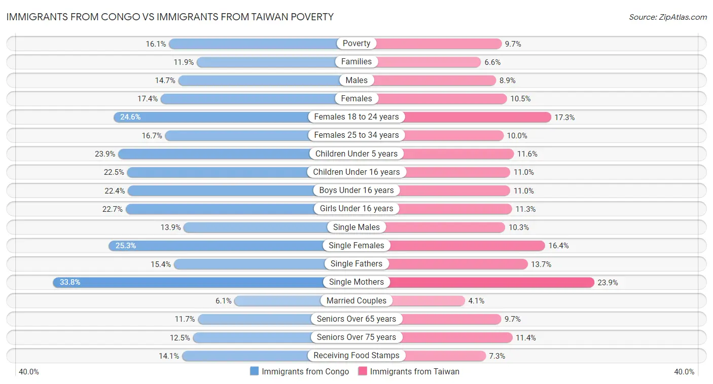 Immigrants from Congo vs Immigrants from Taiwan Poverty