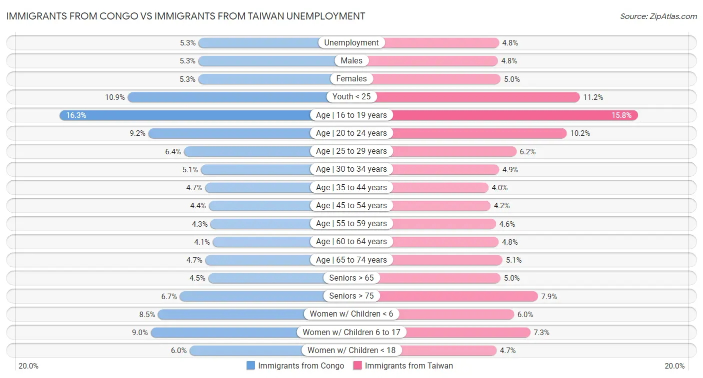 Immigrants from Congo vs Immigrants from Taiwan Unemployment
