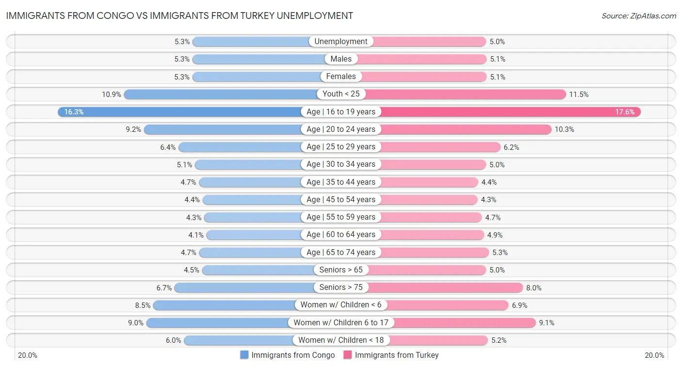 Immigrants from Congo vs Immigrants from Turkey Unemployment
