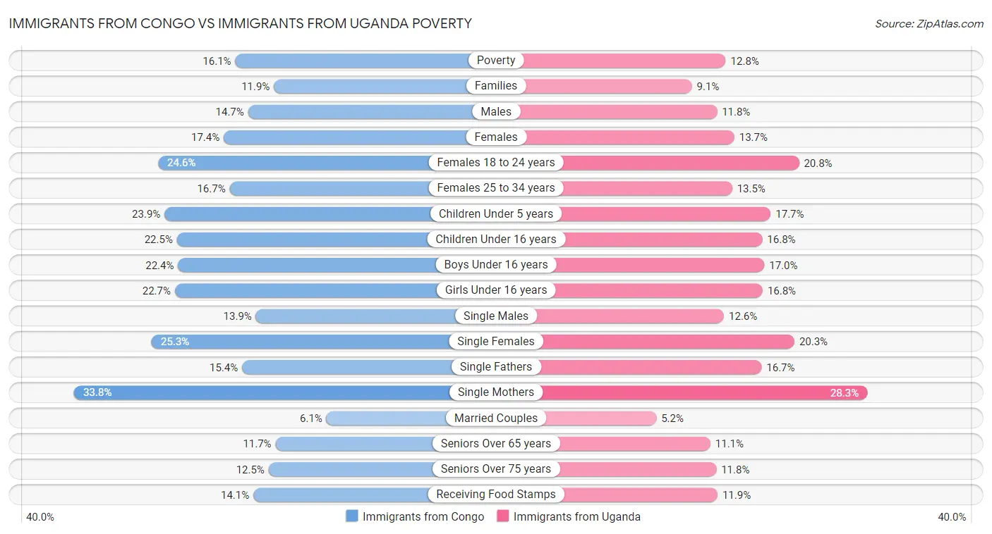 Immigrants from Congo vs Immigrants from Uganda Poverty