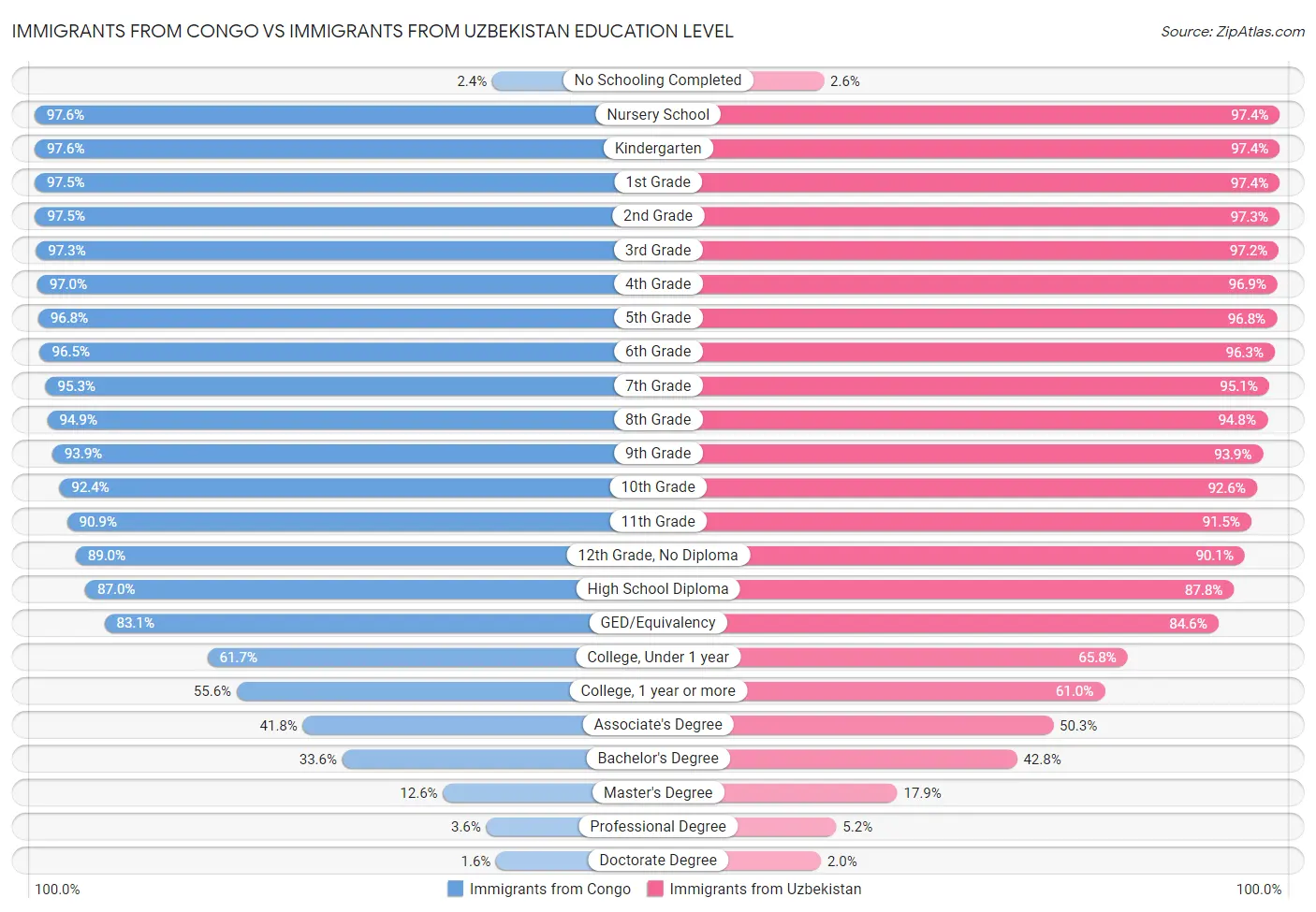 Immigrants from Congo vs Immigrants from Uzbekistan Education Level
