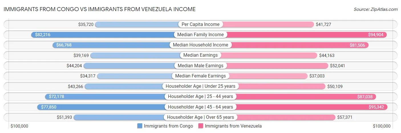 Immigrants from Congo vs Immigrants from Venezuela Income