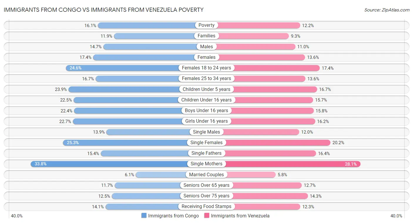 Immigrants from Congo vs Immigrants from Venezuela Poverty