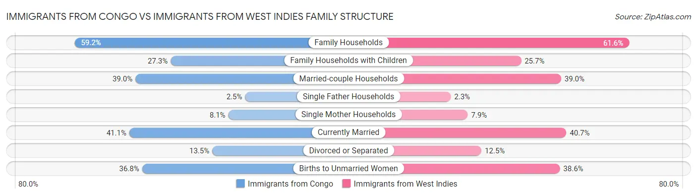 Immigrants from Congo vs Immigrants from West Indies Family Structure