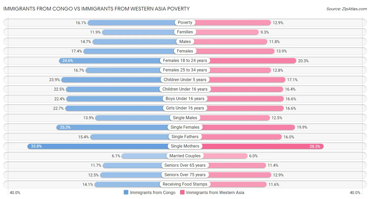 Immigrants from Congo vs Immigrants from Western Asia Poverty