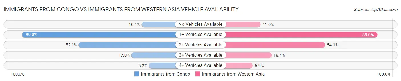 Immigrants from Congo vs Immigrants from Western Asia Vehicle Availability