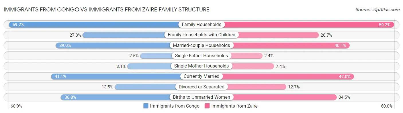 Immigrants from Congo vs Immigrants from Zaire Family Structure