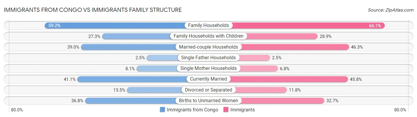 Immigrants from Congo vs Immigrants Family Structure