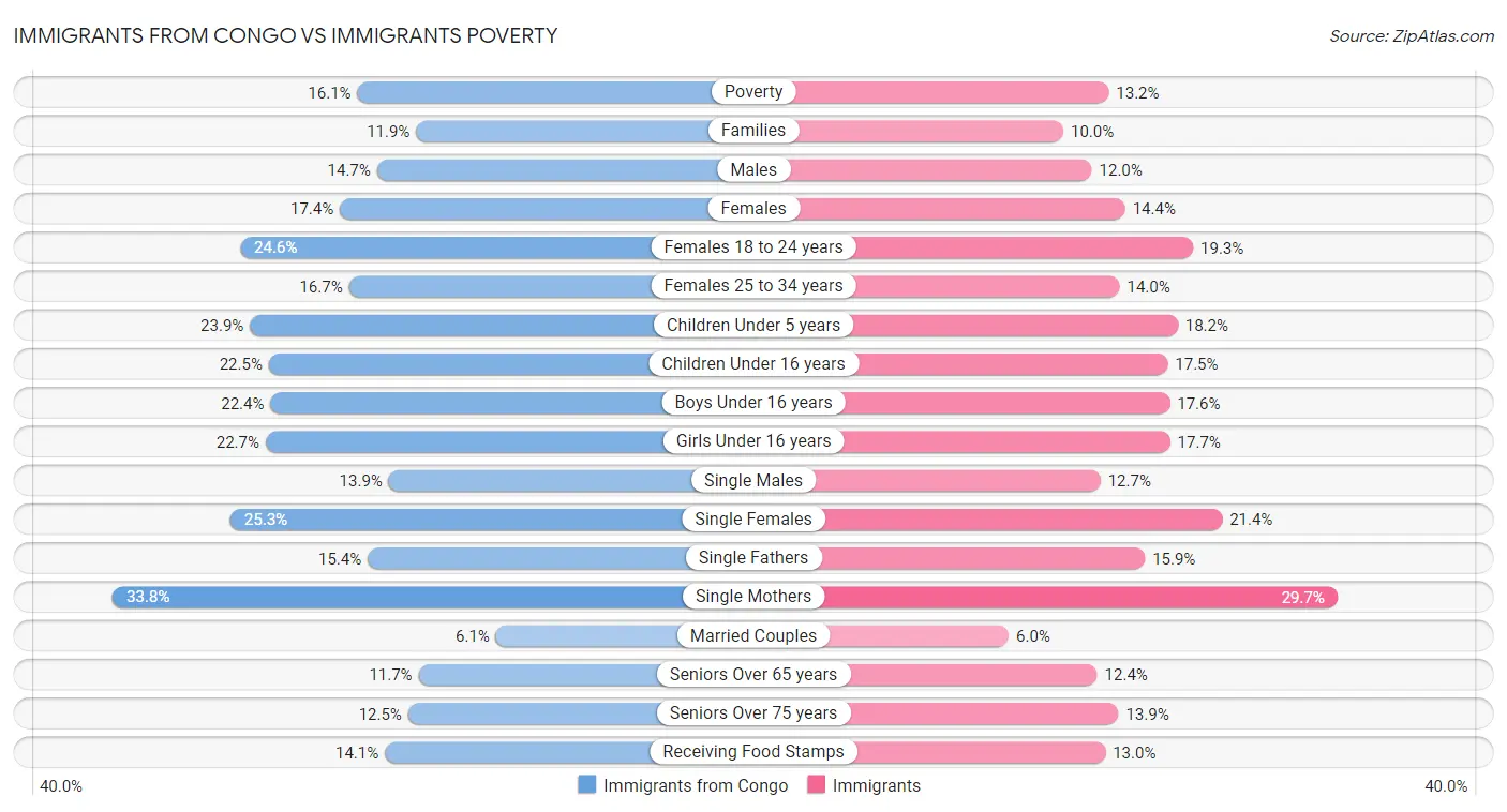 Immigrants from Congo vs Immigrants Poverty