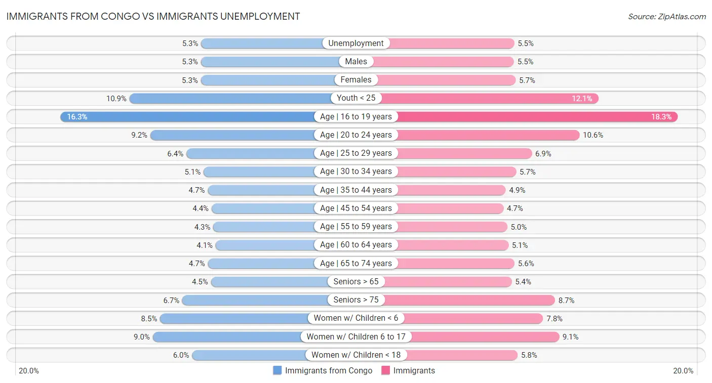Immigrants from Congo vs Immigrants Unemployment
