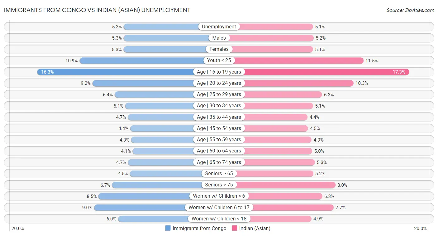 Immigrants from Congo vs Indian (Asian) Unemployment