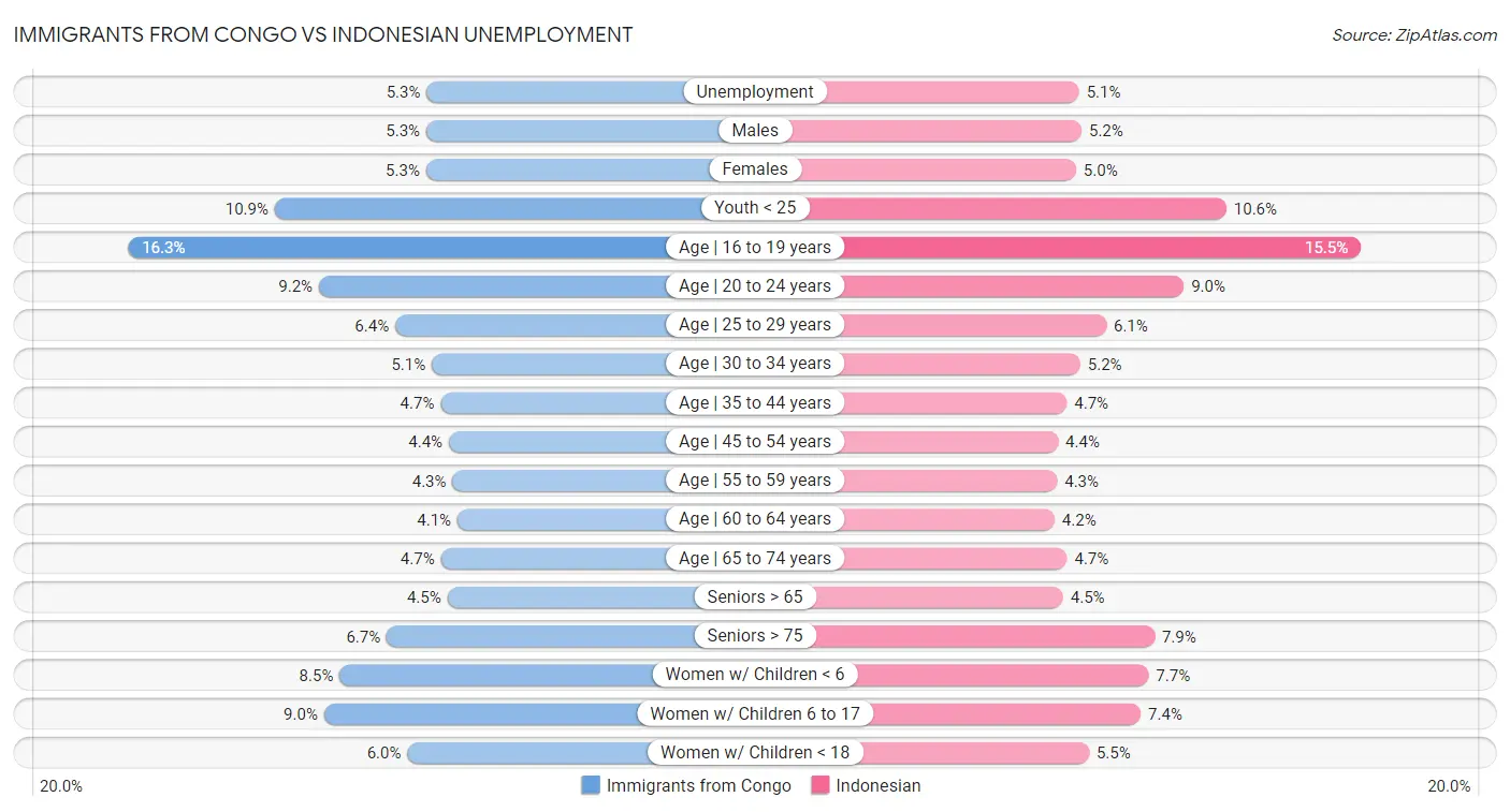 Immigrants from Congo vs Indonesian Unemployment