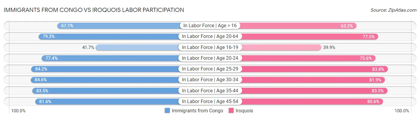 Immigrants from Congo vs Iroquois Labor Participation