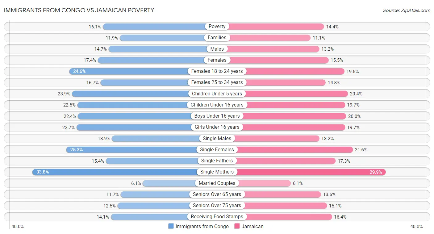 Immigrants from Congo vs Jamaican Poverty