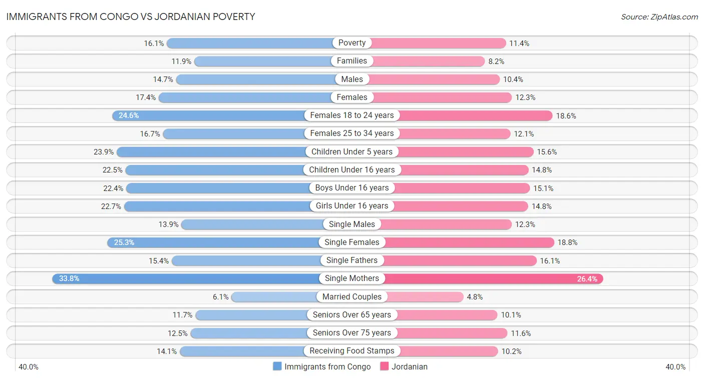 Immigrants from Congo vs Jordanian Poverty