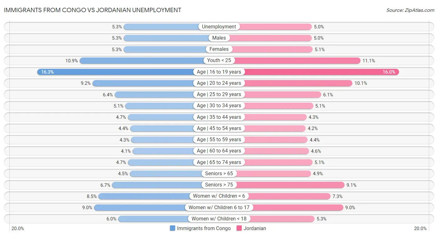 Immigrants from Congo vs Jordanian Unemployment