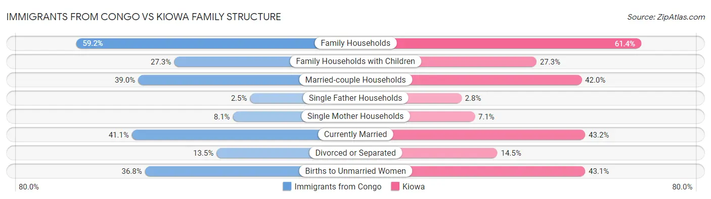 Immigrants from Congo vs Kiowa Family Structure