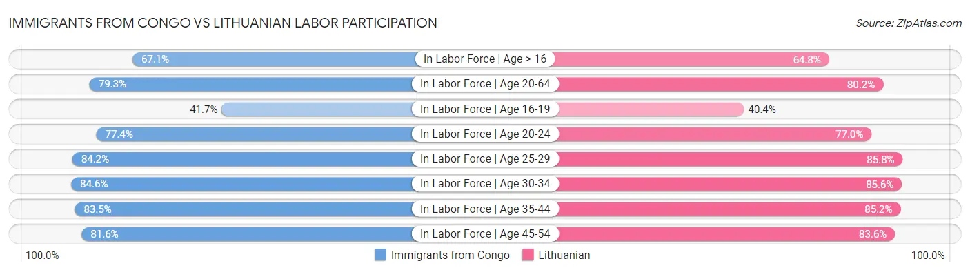 Immigrants from Congo vs Lithuanian Labor Participation