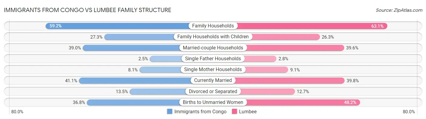 Immigrants from Congo vs Lumbee Family Structure