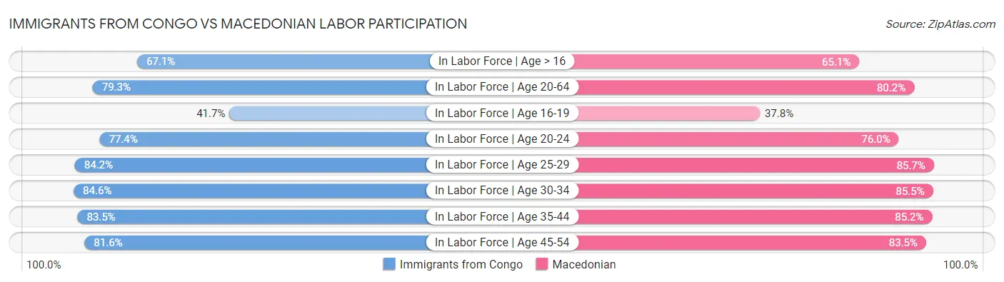 Immigrants from Congo vs Macedonian Labor Participation