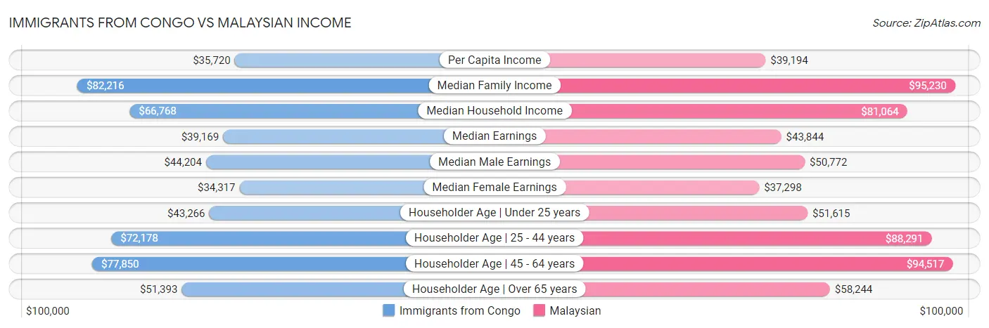 Immigrants from Congo vs Malaysian Income