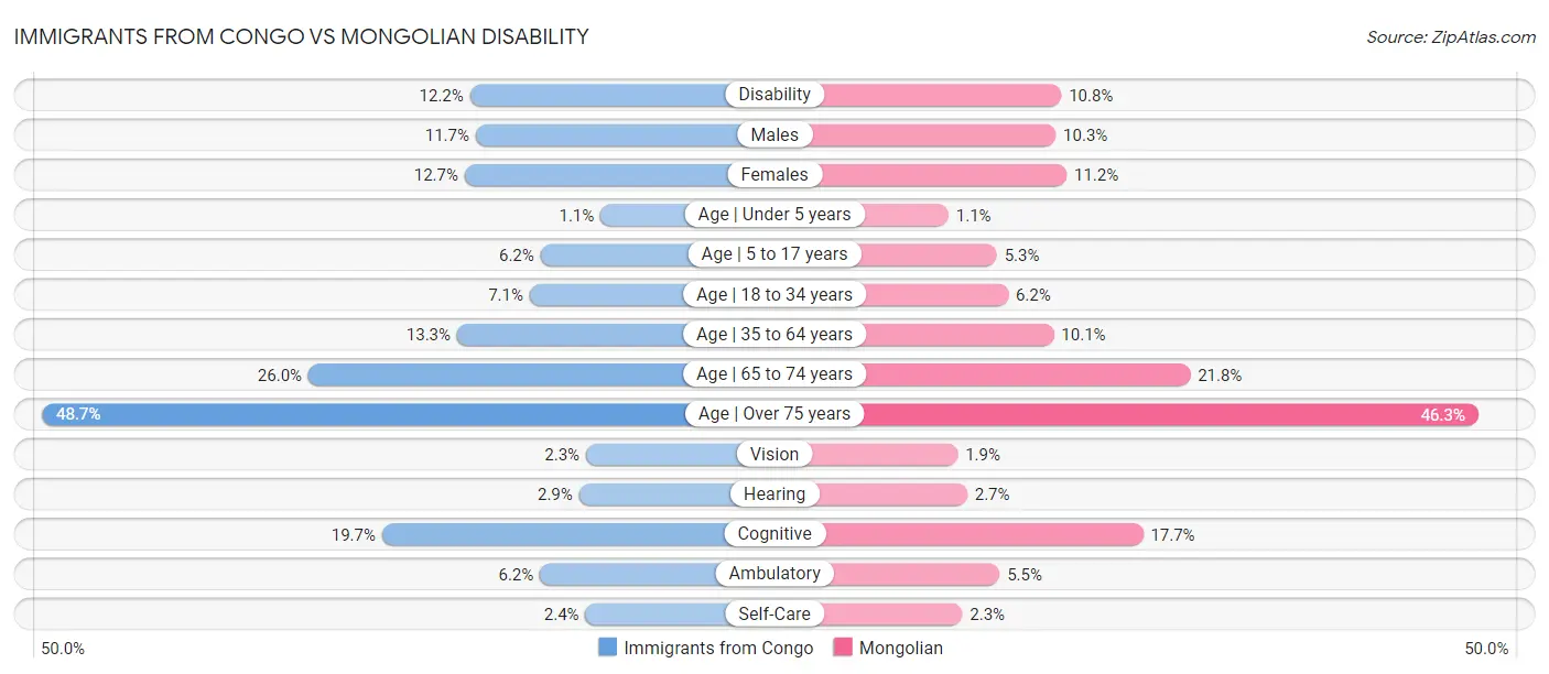 Immigrants from Congo vs Mongolian Disability