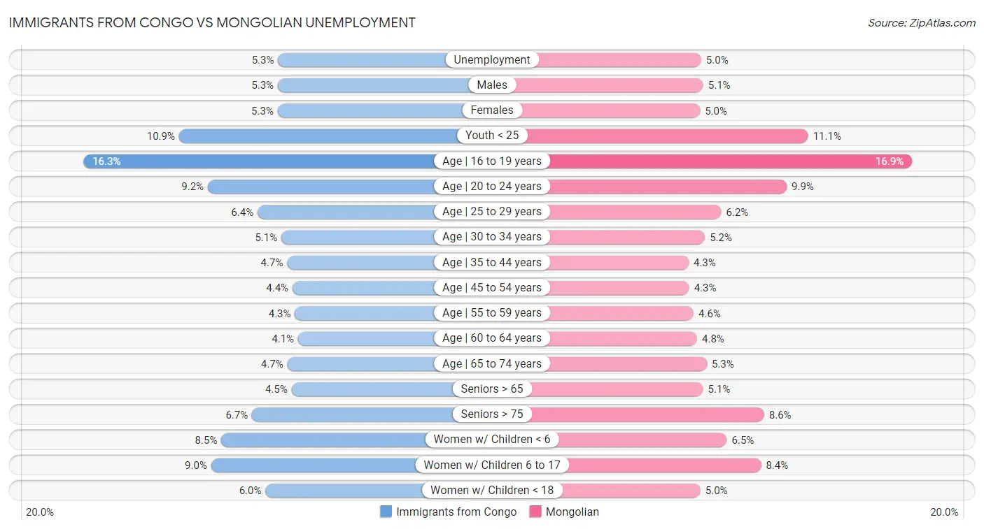 Immigrants from Congo vs Mongolian Unemployment