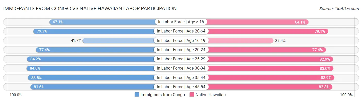 Immigrants from Congo vs Native Hawaiian Labor Participation
