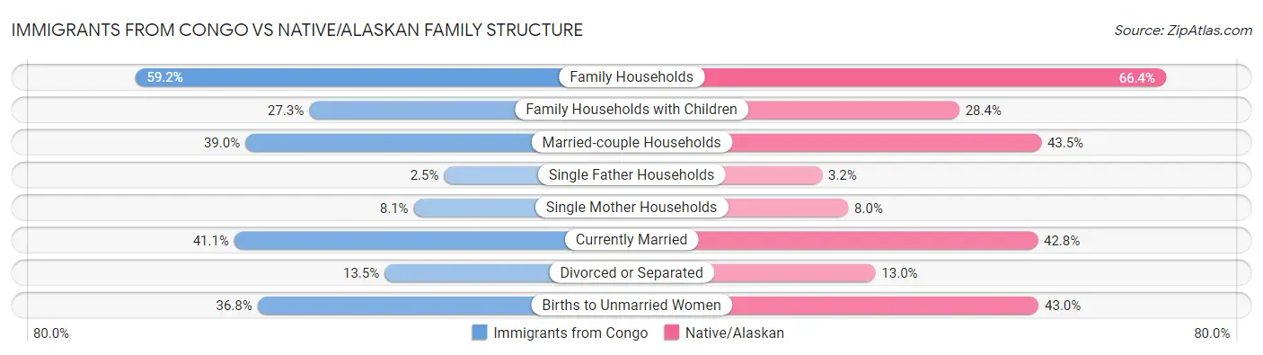 Immigrants from Congo vs Native/Alaskan Family Structure