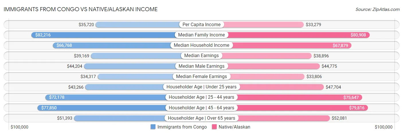 Immigrants from Congo vs Native/Alaskan Income