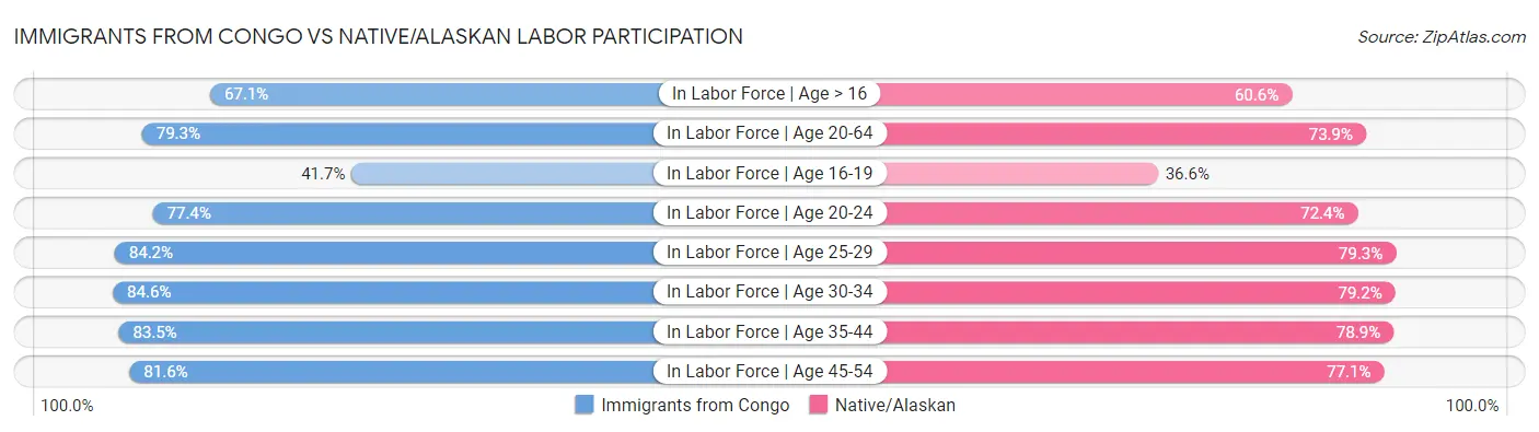 Immigrants from Congo vs Native/Alaskan Labor Participation