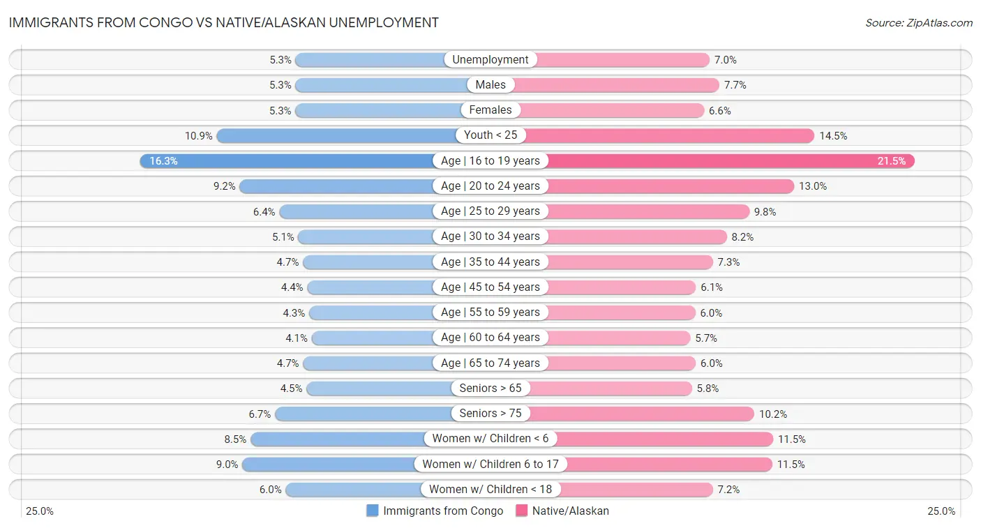 Immigrants from Congo vs Native/Alaskan Unemployment