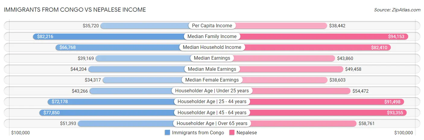 Immigrants from Congo vs Nepalese Income