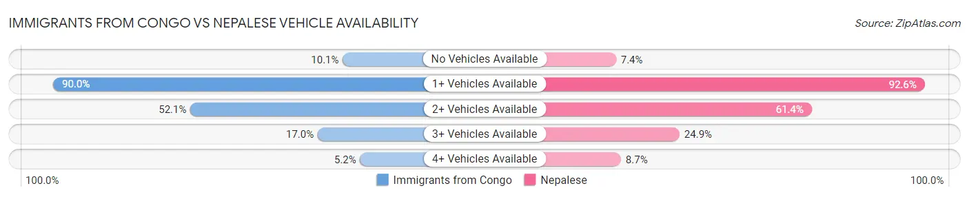 Immigrants from Congo vs Nepalese Vehicle Availability