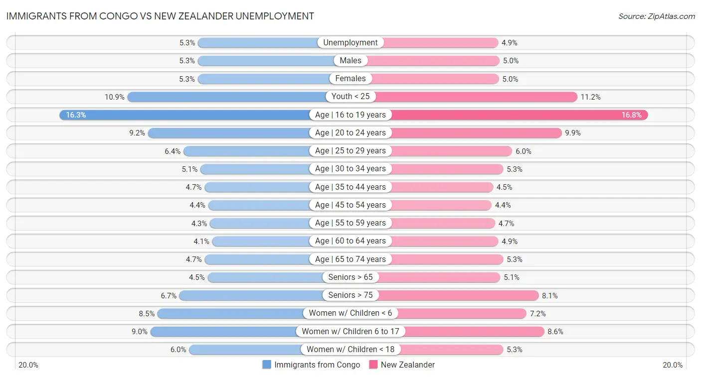 Immigrants from Congo vs New Zealander Unemployment