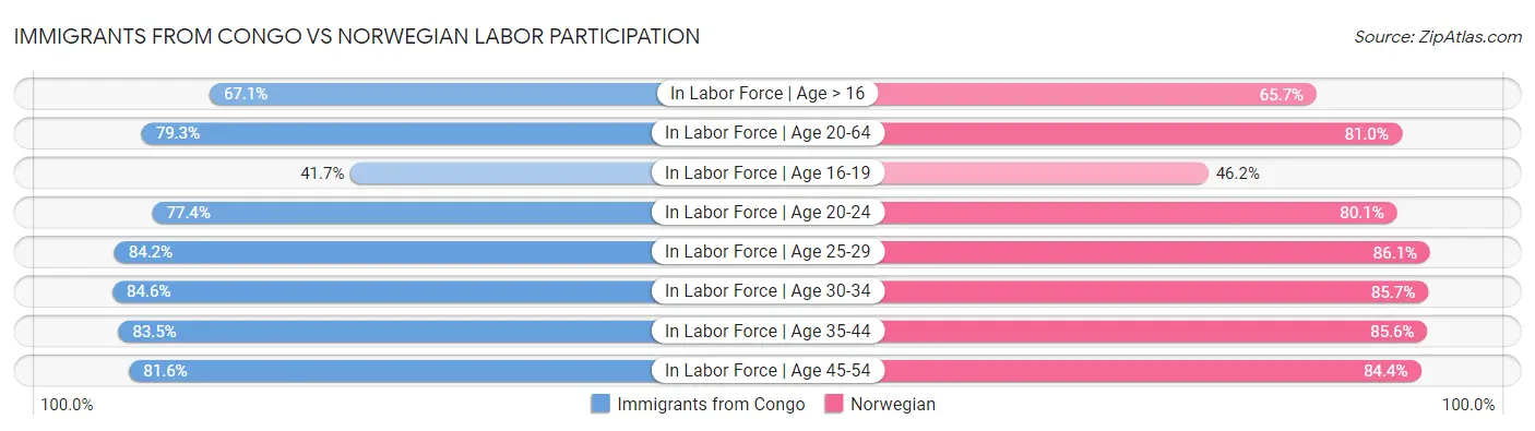 Immigrants from Congo vs Norwegian Labor Participation