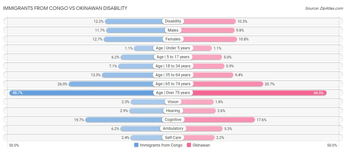 Immigrants from Congo vs Okinawan Disability