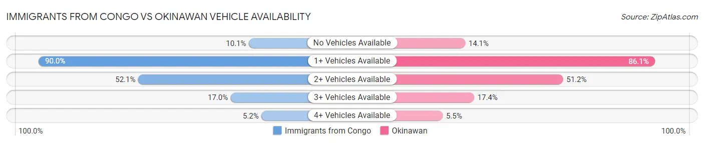 Immigrants from Congo vs Okinawan Vehicle Availability