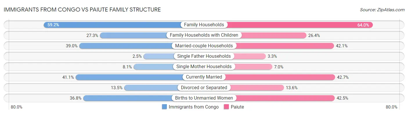 Immigrants from Congo vs Paiute Family Structure
