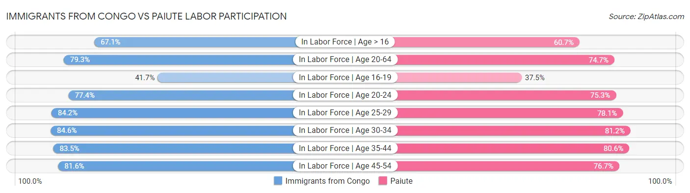 Immigrants from Congo vs Paiute Labor Participation