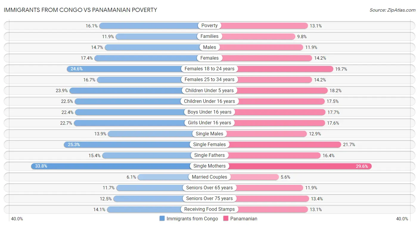 Immigrants from Congo vs Panamanian Poverty