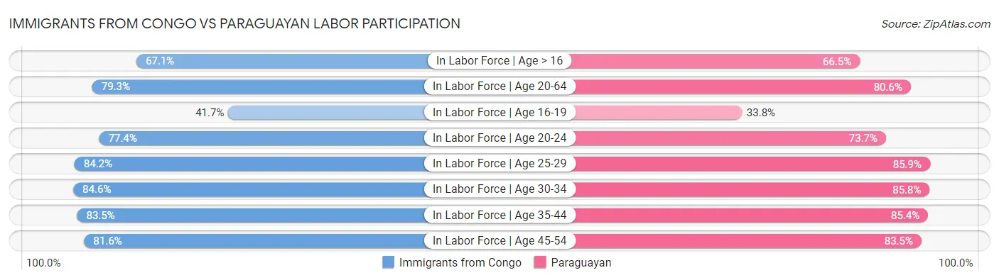 Immigrants from Congo vs Paraguayan Labor Participation
