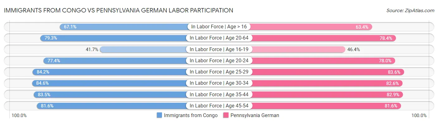 Immigrants from Congo vs Pennsylvania German Labor Participation