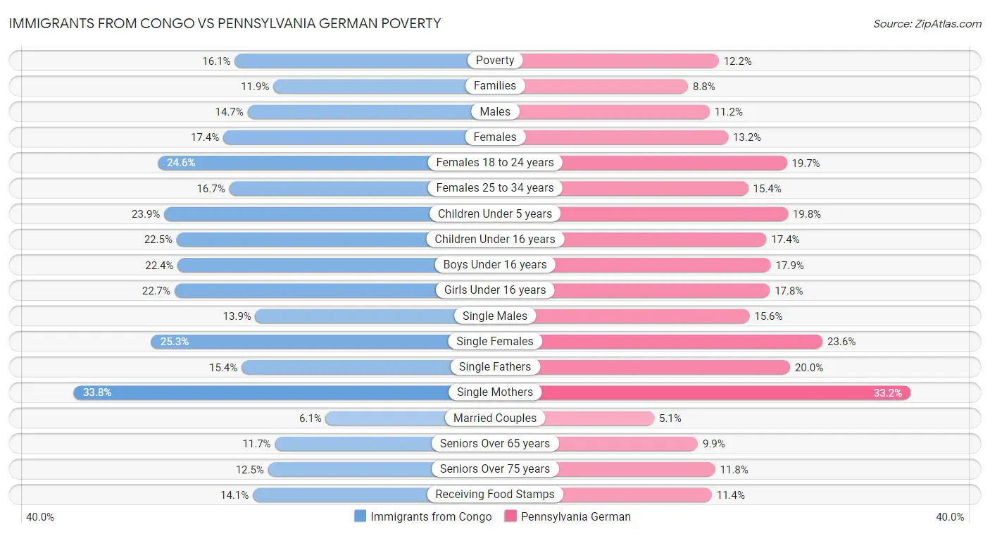 Immigrants from Congo vs Pennsylvania German Poverty