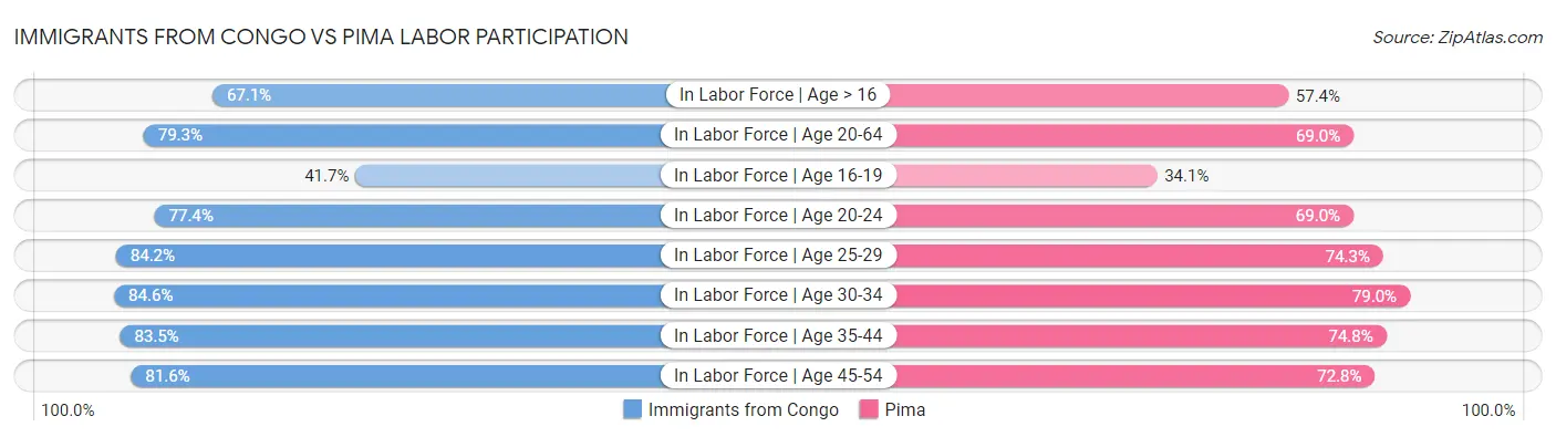 Immigrants from Congo vs Pima Labor Participation