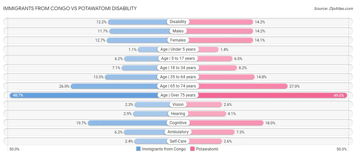 Immigrants from Congo vs Potawatomi Disability