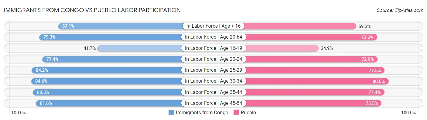 Immigrants from Congo vs Pueblo Labor Participation